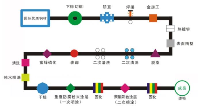 鋅鋼護欄的二噴二塗工藝流程解析