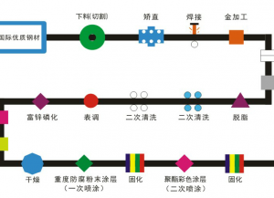 陽台護欄兩噴兩塗工藝流程詳（xiáng）解