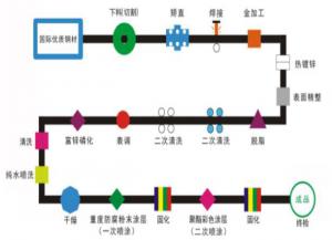 鋅鋼（gāng）護欄（lán）的一噴一塗與二噴（pēn）二塗有什麽區別